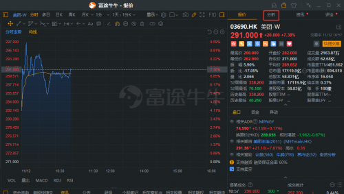 昨日科技股大跌，富途證券客戶大舉進(jìn)場(chǎng)抄底