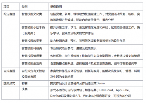 構(gòu)建創(chuàng)新智慧校園，華為云智慧校園應(yīng)用創(chuàng)新大賽成就高校創(chuàng)客夢想