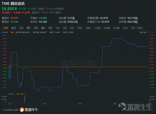 富途點(diǎn)評(píng)丨付費(fèi)水平不斷提高，騰訊音樂財(cái)報(bào)超預(yù)期