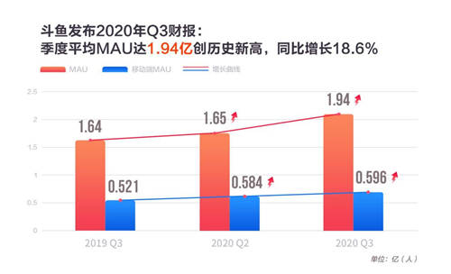 斗魚三季度加大內(nèi)容投入，用于電競生態(tài)建設(shè)和海外布局