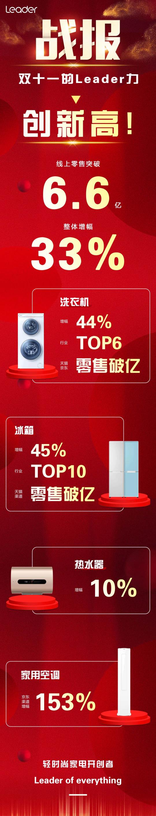 年輕人喜歡！雙11Leader線上零售破6.6億，增幅33%進入第一陣營