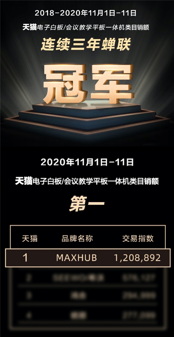 MAXHUB斬獲雙11天貓京東雙平臺排名雙第一，行業(yè)標桿再獲市場認可！