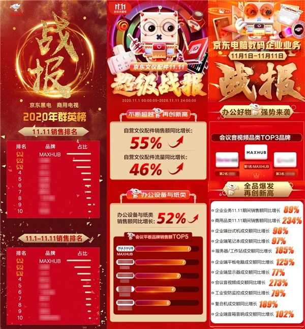 MAXHUB斬獲雙11天貓京東雙平臺排名雙第一，行業(yè)標桿再獲市場認可！