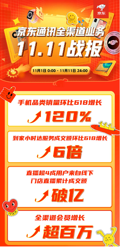 無處不在，無所不聯(lián) 京東之家雙十一新增百萬會(huì)員