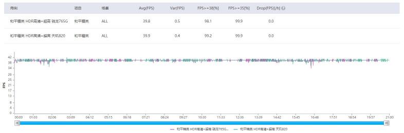天璣820硬剛驍龍765G，游戲小鋼炮Redmi 10X表現(xiàn)搶眼