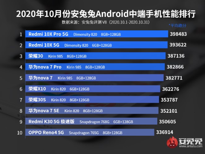 天璣820硬剛驍龍765G，游戲小鋼炮Redmi 10X表現(xiàn)搶眼