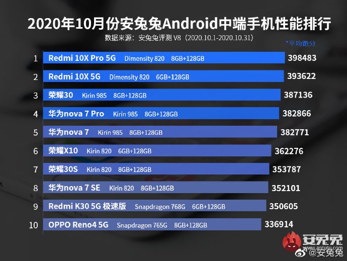 自帶buff的游戲小鋼炮！Redmi 10X憑啥銷量爆表？