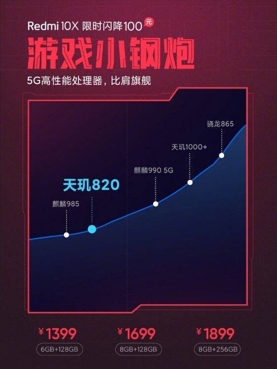 自帶buff的游戲小鋼炮！Redmi 10X憑啥銷量爆表？