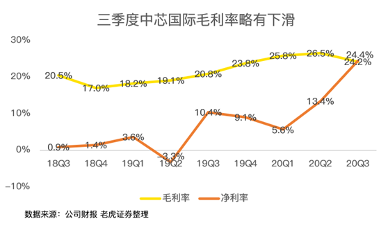 老虎證券：中芯國(guó)際史上最佳財(cái)報(bào)背后，美國(guó)禁令的影響即將顯現(xiàn)