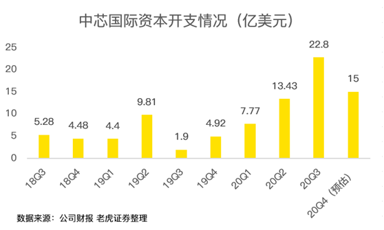 老虎證券：中芯國(guó)際史上最佳財(cái)報(bào)背后，美國(guó)禁令的影響即將顯現(xiàn)