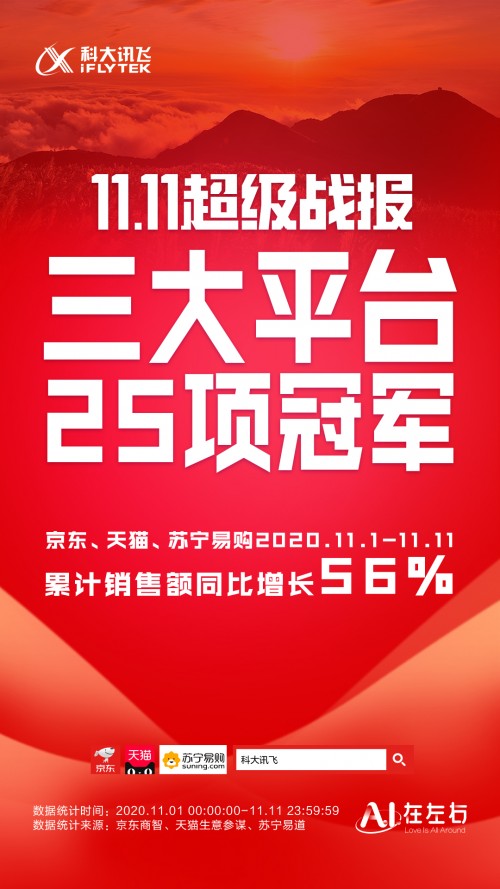 科大訊飛雙十一戰(zhàn)報出爐：狂攬25項(xiàng)冠軍，智能錄音筆系列再銷冠