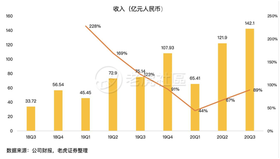 老虎證券：日燒1億的拼多多怎么就突然盈利了？