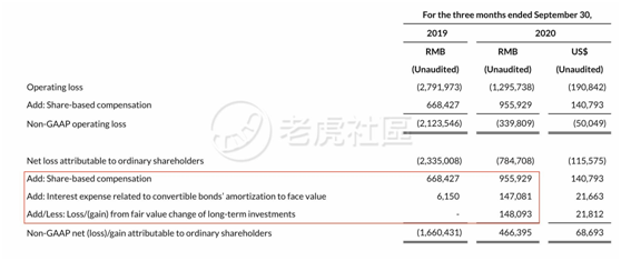 老虎證券：日燒1億的拼多多怎么就突然盈利了？