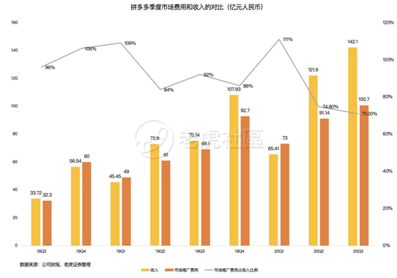 老虎證券：日燒1億的拼多多怎么就突然盈利了？