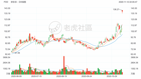 老虎證券：日燒1億的拼多多怎么就突然盈利了？