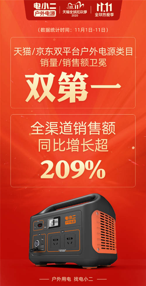 雙11戰(zhàn)報(bào)來(lái)啦！電小二獲戶外電源銷售額/銷售量雙冠軍！