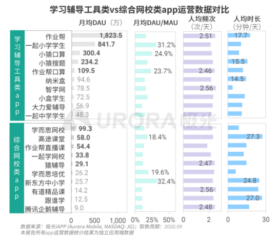 極光：疫情帶來K12在線教育新機遇