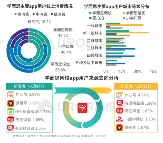 極光：疫情帶來K12在線教育新機遇