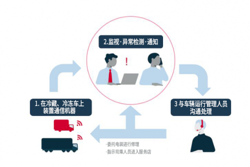 電裝推出冷凍機遠程監(jiān)控服務“D-FAMS”，改善人手緊缺難題