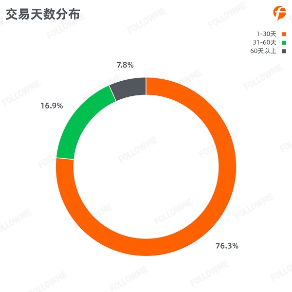 FOLLOWME 2020第三季度社區(qū)交易報(bào)告正式出爐！