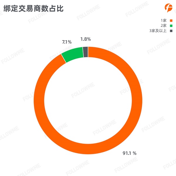FOLLOWME 2020第三季度社區(qū)交易報(bào)告正式出爐！