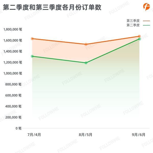 FOLLOWME 2020第三季度社區(qū)交易報(bào)告正式出爐！
