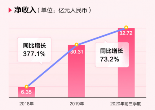 完美日記母公司逸仙電商沖刺紐交所，來富途0費(fèi)用參與打新