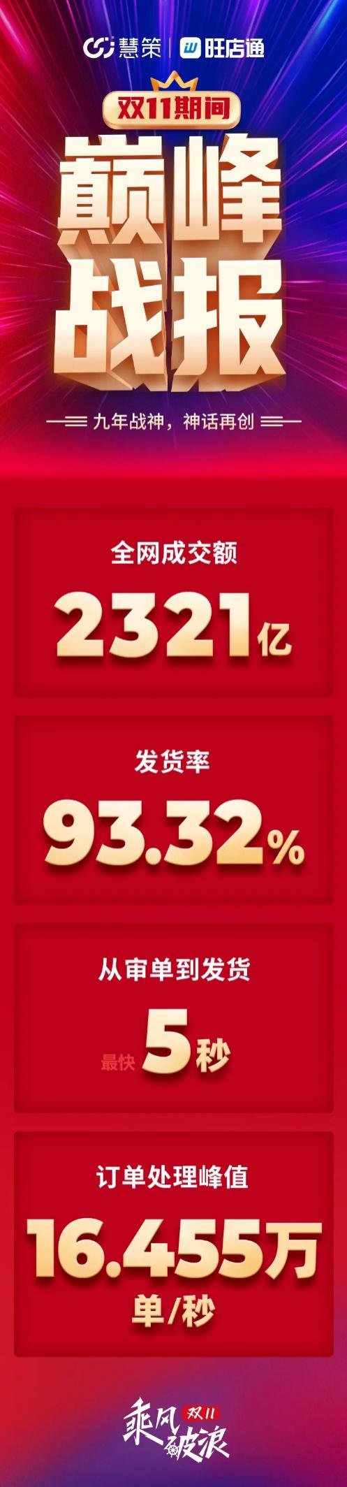 雙十一戰(zhàn)報 旺店通ERP全網(wǎng)成交額再創(chuàng)2321億新高！