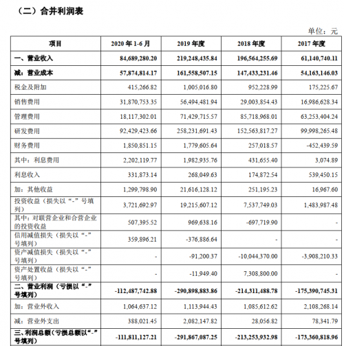 虧損金額巨大！成立8年，云知聲仍未實現(xiàn)自我造血？