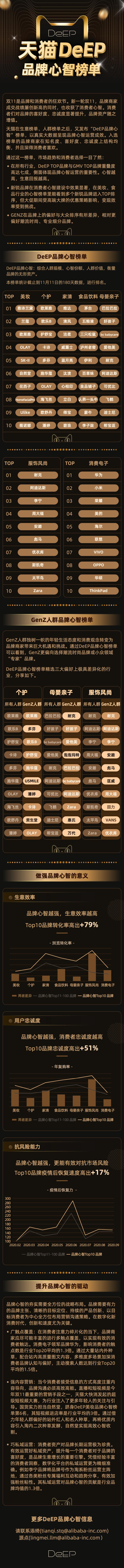 雙11消費狂歡季，天貓DeEP品牌力榜單揭秘爆款背后“真相”