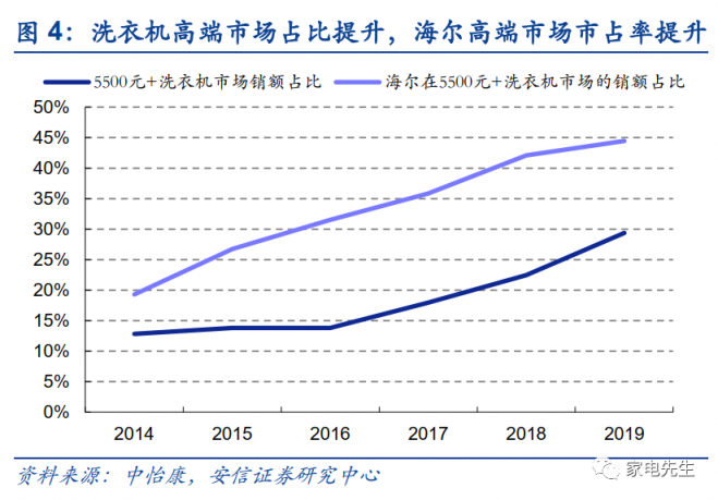 年末港交所上市？安信證券：海爾智家A+H市值可達近4000億元