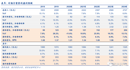 年末港交所上市？安信證券：海爾智家A+H市值可達近4000億元