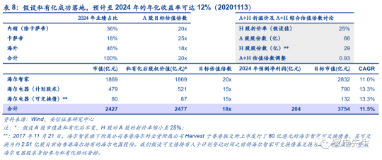 年末港交所上市？安信證券：海爾智家A+H市值可達近4000億元