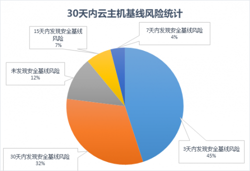 騰訊安全《游戲行業(yè)云上安全報(bào)告》發(fā)布：9成云上主機(jī)存在安全基線問(wèn)題