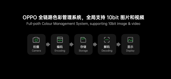 又一黑科技，OPPO發(fā)布全鏈路色彩管理系統(tǒng)，用機(jī)體驗(yàn)再次升級