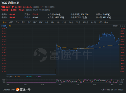 完美日記母公司逸仙電商上市首日大漲超75%，富途超3萬客戶中簽！