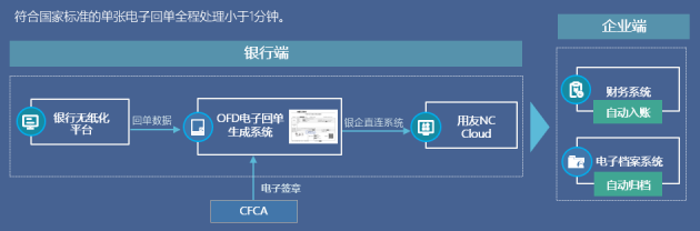 冠群信息助力上線(xiàn)中國(guó)首家OFD格式銀行電子回單系統(tǒng)