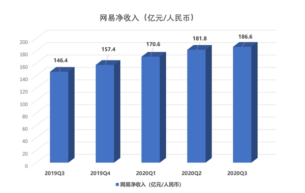 大和證券：上調(diào)網(wǎng)易目標價至187港元，較當前股價高31.9%