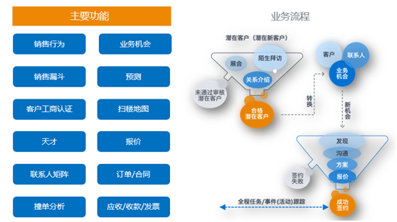 神州云動： CRM客戶關(guān)系全生命周期的運營體系
