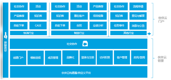 神州云動： CRM客戶關(guān)系全生命周期的運營體系