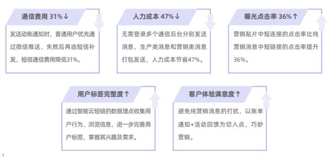 獨(dú)家案例：某A股上市城商行 巧妙切入、快速落地精準(zhǔn)營銷