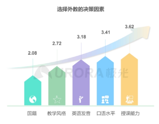 極光發(fā)布在線(xiàn)青少兒英語(yǔ)行業(yè)報(bào)告，阿卡索打造高水平外教團(tuán)隊(duì)