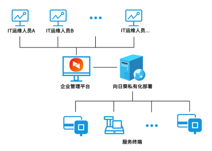 智慧商業(yè)遠(yuǎn)程運維方案，現(xiàn)實需求下的新選擇