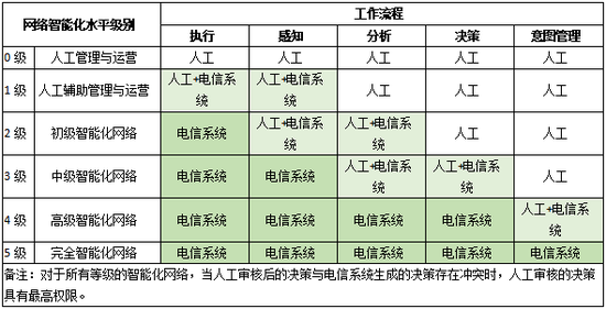 GTI發(fā)布《5G智能化網(wǎng)絡白皮書》，助力智慧網(wǎng)絡從理想照進現(xiàn)實