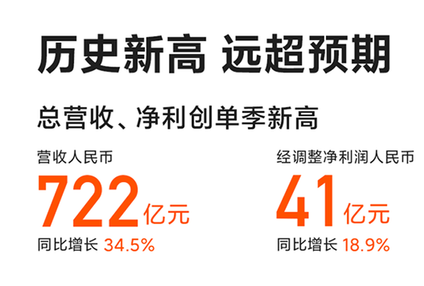 成績亮眼！小米10系列銷量突破800萬臺，京東首銷成交額1分鐘破億
