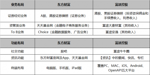 錯(cuò)過(guò)了85倍的東方財(cái)富，還要錯(cuò)過(guò)才3倍漲幅的富途嗎？