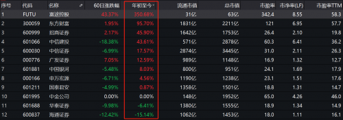 錯(cuò)過(guò)了85倍的東方財(cái)富，還要錯(cuò)過(guò)才3倍漲幅的富途嗎？