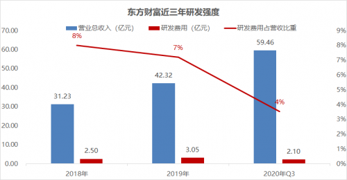 錯(cuò)過(guò)了85倍的東方財(cái)富，還要錯(cuò)過(guò)才3倍漲幅的富途嗎？