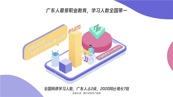騰訊課堂發(fā)布廣東學(xué)習(xí)大數(shù)據(jù)：雙十一別人“買買買”，廣東人“學(xué)學(xué)學(xué)”