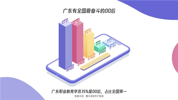 騰訊課堂發(fā)布廣東學(xué)習(xí)大數(shù)據(jù)：雙十一別人“買買買”，廣東人“學(xué)學(xué)學(xué)”